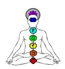 Position des Chakras